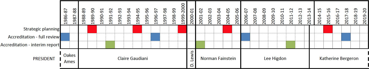 A graphical history of strategic planning and accreditation at Connecticut College